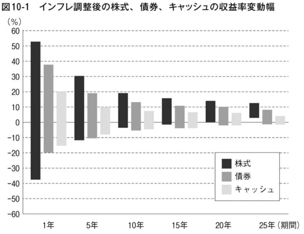 敗者のゲーム　収益率